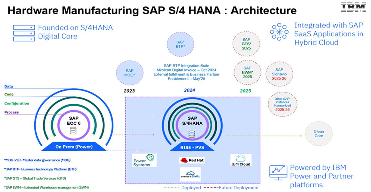 Hardware Manufacturing SAP S/4HANA- Architecture in IBM Power